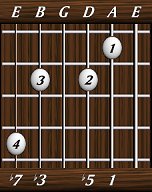 chords-sevenths-min7b5-1,5,0,3,7-5th