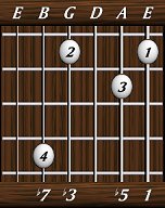 chords-sevenths-min7b5-1,5,0,3,7-6th