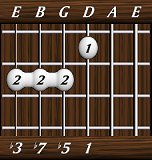 chords-sevenths-min7b5-1,5,7,3-4th