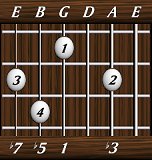 chords-sevenths-min7b5-3,0,1,5,7-5th