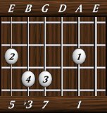 chords-sevenths-minM7-1,0,7,3,5-5th