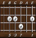 chords-sevenths-minM7-1,0,7,3,5-6th