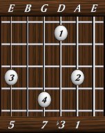 chords-sevenths-minM7-1,3,7,0,5-5th