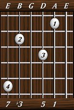 chords-sevenths-minM7-1,5,0,3,7-5th