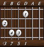 chords-sevenths-minM7-1,5,7,3-4th