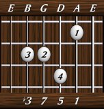 chords-sevenths-minM7-1,5,7,3-5th