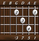 chords-sevenths-minM7-1,5,7,3-6th