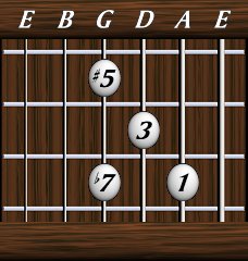 Chords · Sevenths · Dominant 7th #5