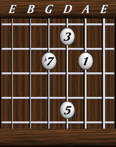 Chords · Sevenths · Dominant 7th