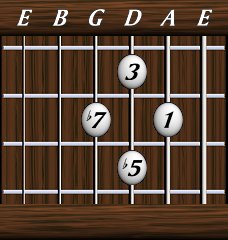 Chords · Sevenths · Dominant 7th b5