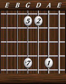 Chords · Sevenths · Dominant 7th sus2