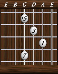 Chords · Sevenths · Major 7th #5