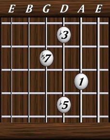 Chords · Sevenths · diminished 7th