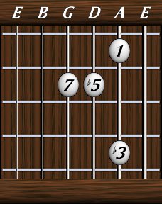 Chords · Sevenths · diminished M7
