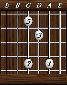 Chords · Sevenths · minor 7th