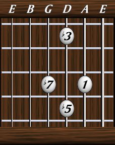 Chords · Sevenths · minor 7th b5