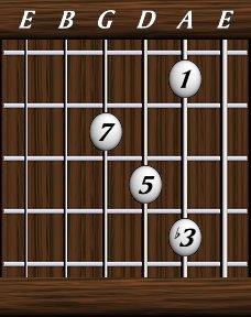 Chords · Sevenths · minor M7