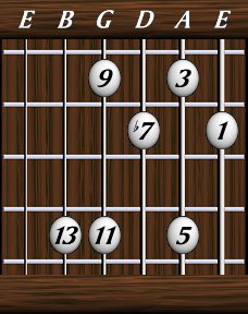 Chords · Thirteenths · Dominant 13