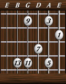 Chords · Thirteenths · Major 13