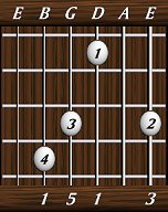 chords-triads-Maj-3,0,1,5,1-6th