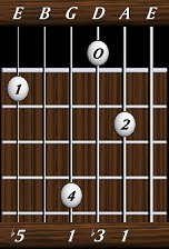chords-triads-dim-1,3,1,0,5-5th