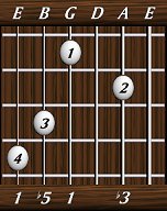 chords-triads-dim-3,0,1,5,1-5th