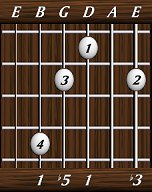 chords-triads-dim-3,0,1,5,1-6th
