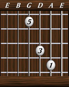 Chords · Triads · Major