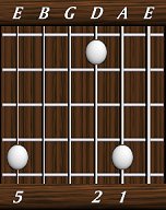 chords-triads-sus2-1,2,0,0,5-5th