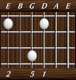 chords-triads-sus2-1,5,0,2-4th