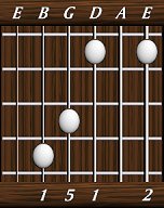 chords-triads-sus2-2,0,1,5,1-6th