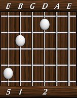 chords-triads-sus2-2,0,1,5-4th