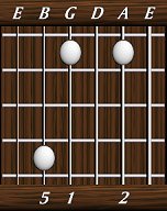 chords-triads-sus2-2,0,1,5-5th