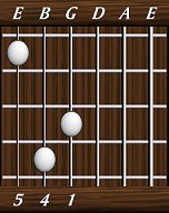 chords-triads-sus4-1,4,5-3rd