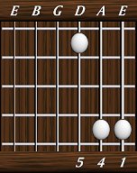 chords-triads-sus4-1,4,5-6th