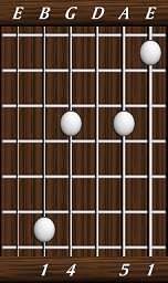 chords-triads-sus4-1,5,0,4,1-6th