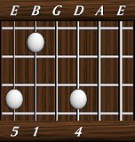 chords-triads-sus4-4,0,1,5-4th