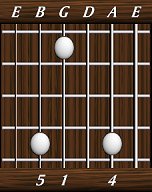 chords-triads-sus4-4,0,1,5-5th