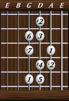 Scales · Symetric Scales · diminished dominant