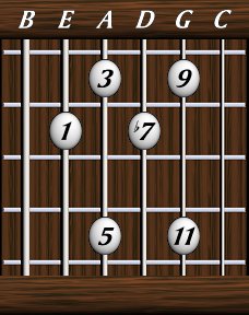 Chords · Elevenths · Dominant 11