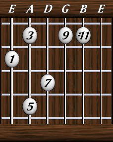 Chords · Elevenths · Major 9 #11