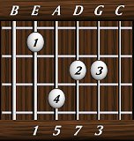 chords-sevenths-Maj7-1,5,7,3