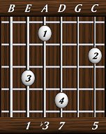 chords-sevenths-minM7-1,3,7,0,5