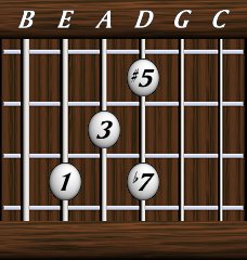 Chords · Sevenths · Dominant 7th #5