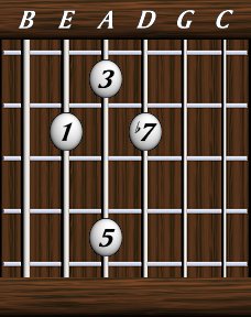 Chords · Sevenths · Dominant 7th
