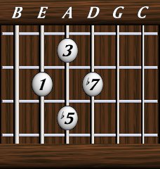 Chords · Sevenths · Dominant 7th b5