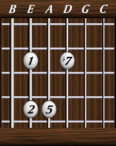 Chords · Sevenths · Dominant 7th sus2