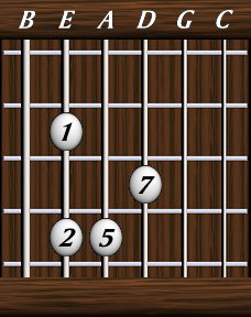 Chords · Sevenths · Major 7th sus2