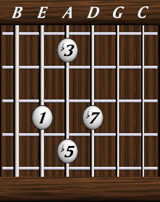 Chords · Sevenths · minor 7th b5