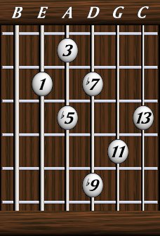 Chords · Thirteenths · Dominant 13b9b5